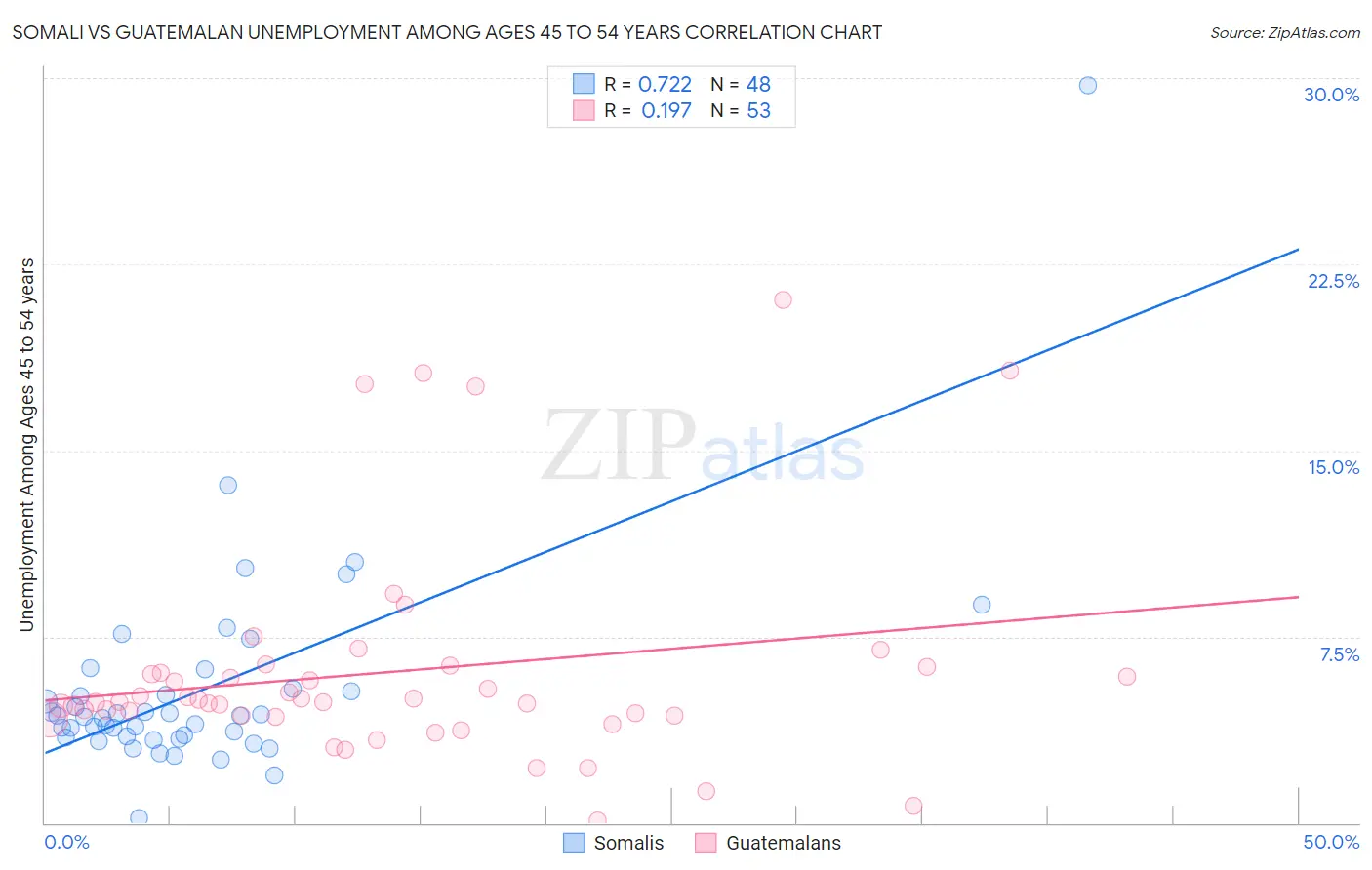 Somali vs Guatemalan Unemployment Among Ages 45 to 54 years