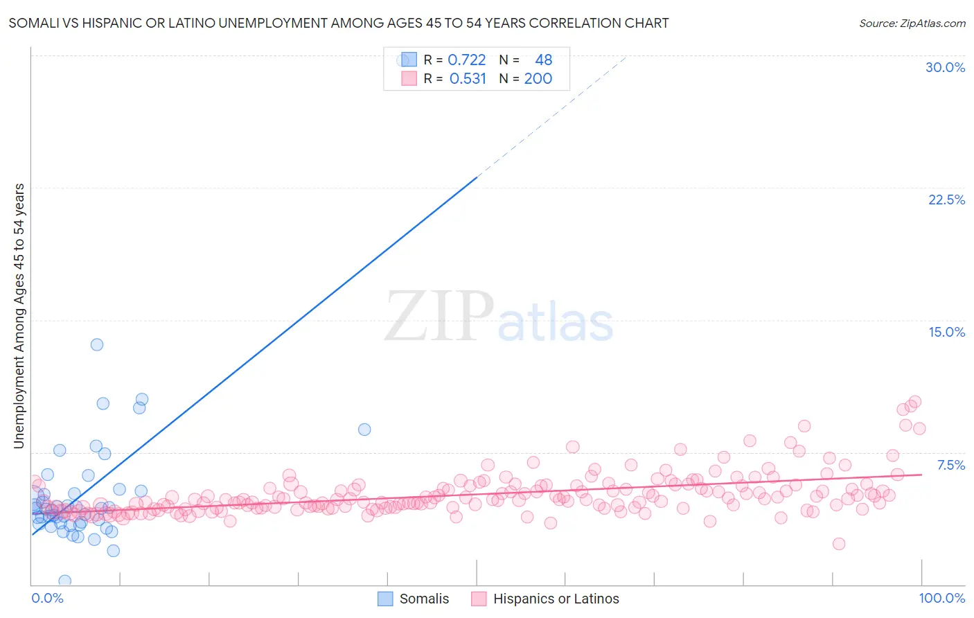 Somali vs Hispanic or Latino Unemployment Among Ages 45 to 54 years