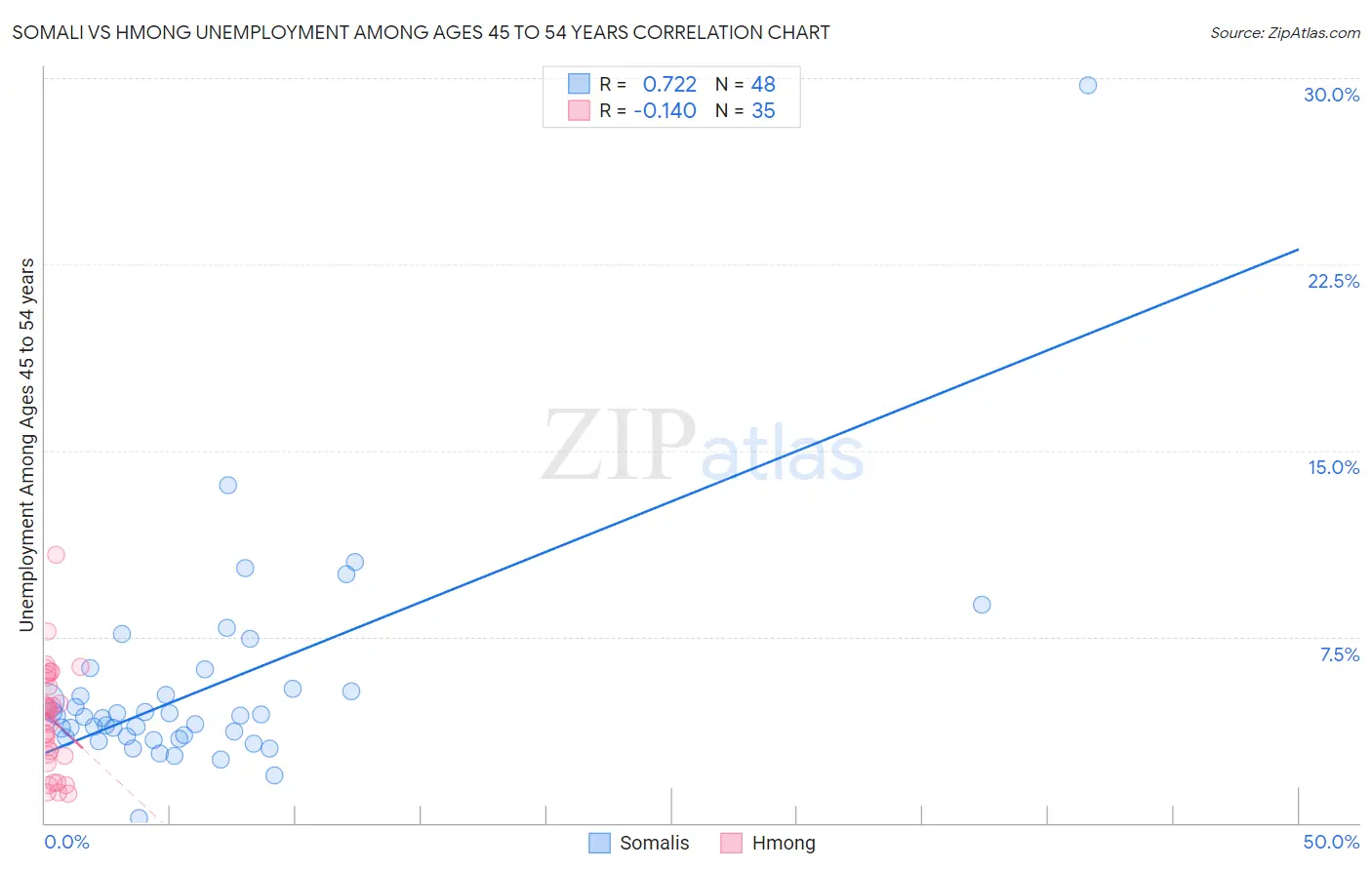 Somali vs Hmong Unemployment Among Ages 45 to 54 years