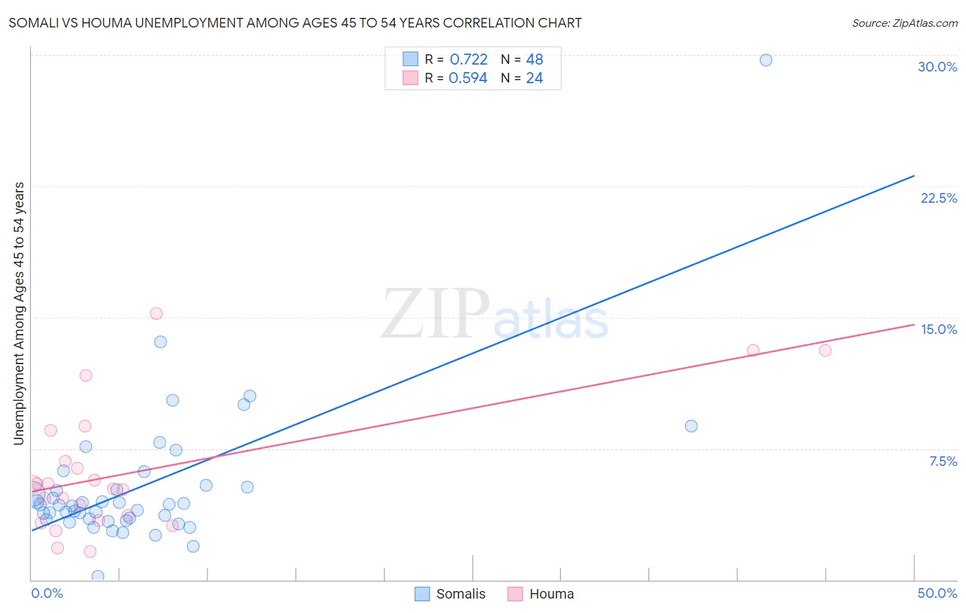Somali vs Houma Unemployment Among Ages 45 to 54 years