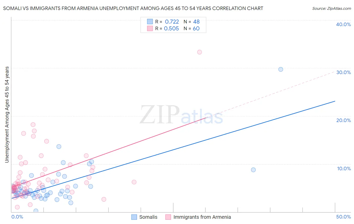 Somali vs Immigrants from Armenia Unemployment Among Ages 45 to 54 years