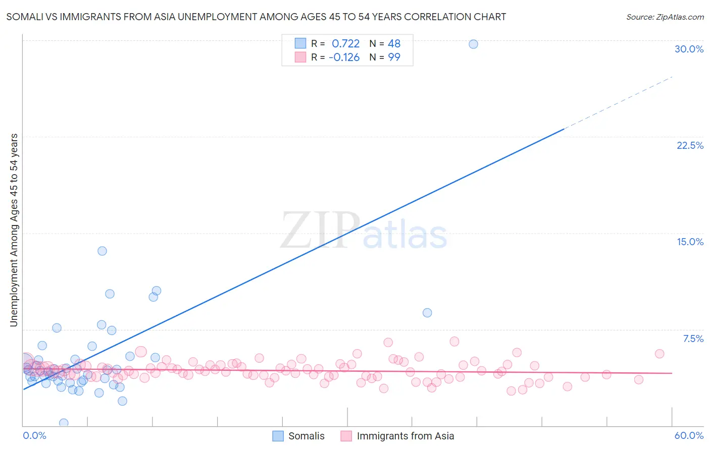 Somali vs Immigrants from Asia Unemployment Among Ages 45 to 54 years