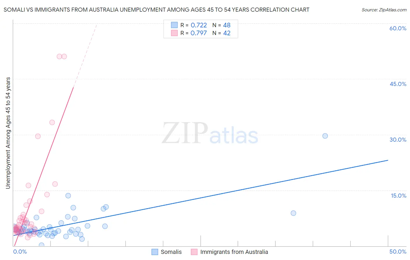Somali vs Immigrants from Australia Unemployment Among Ages 45 to 54 years