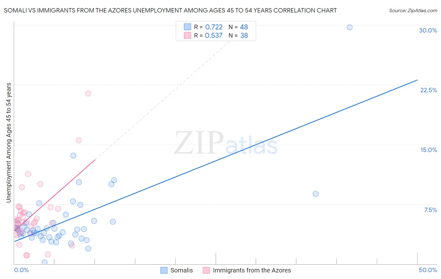 Somali vs Immigrants from the Azores Unemployment Among Ages 45 to 54 years
