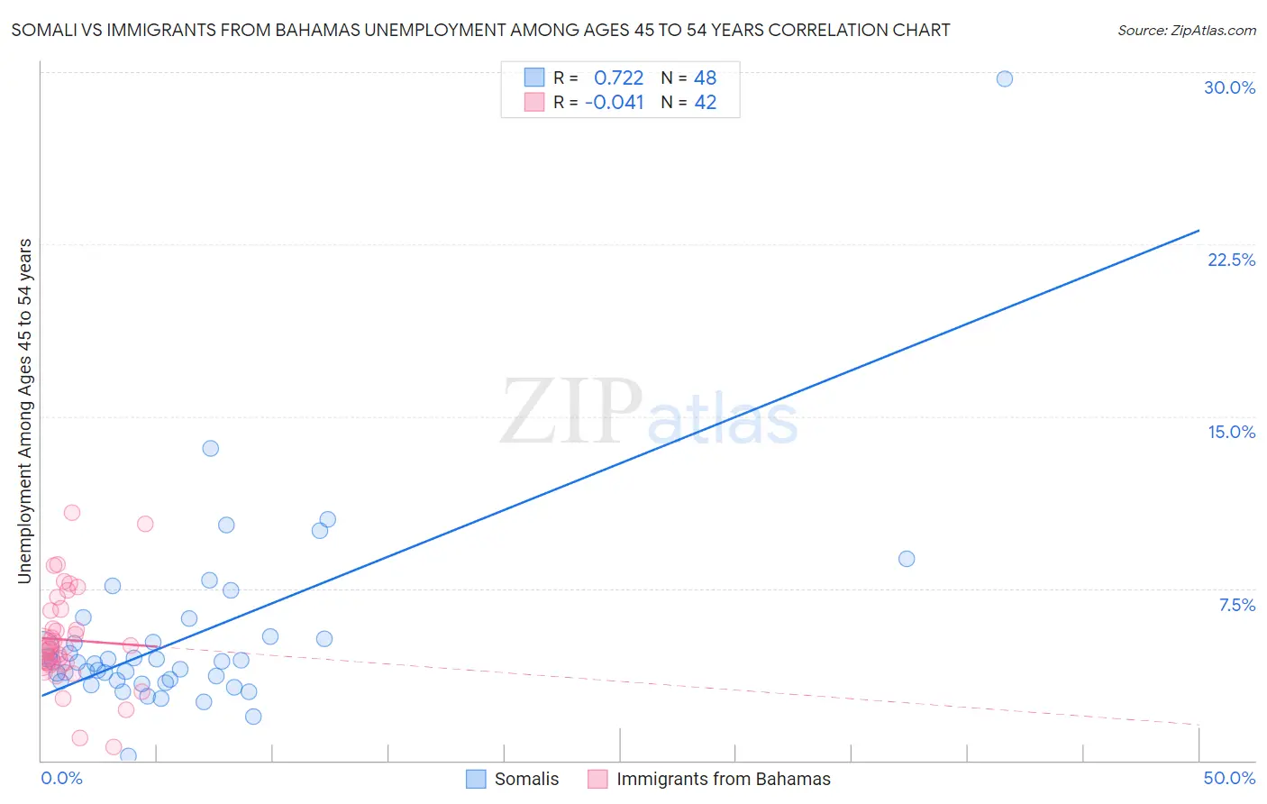 Somali vs Immigrants from Bahamas Unemployment Among Ages 45 to 54 years