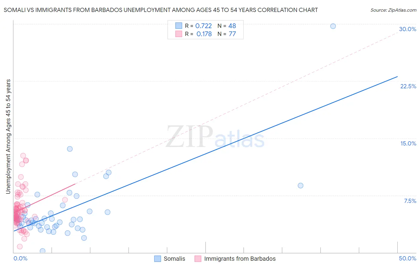 Somali vs Immigrants from Barbados Unemployment Among Ages 45 to 54 years