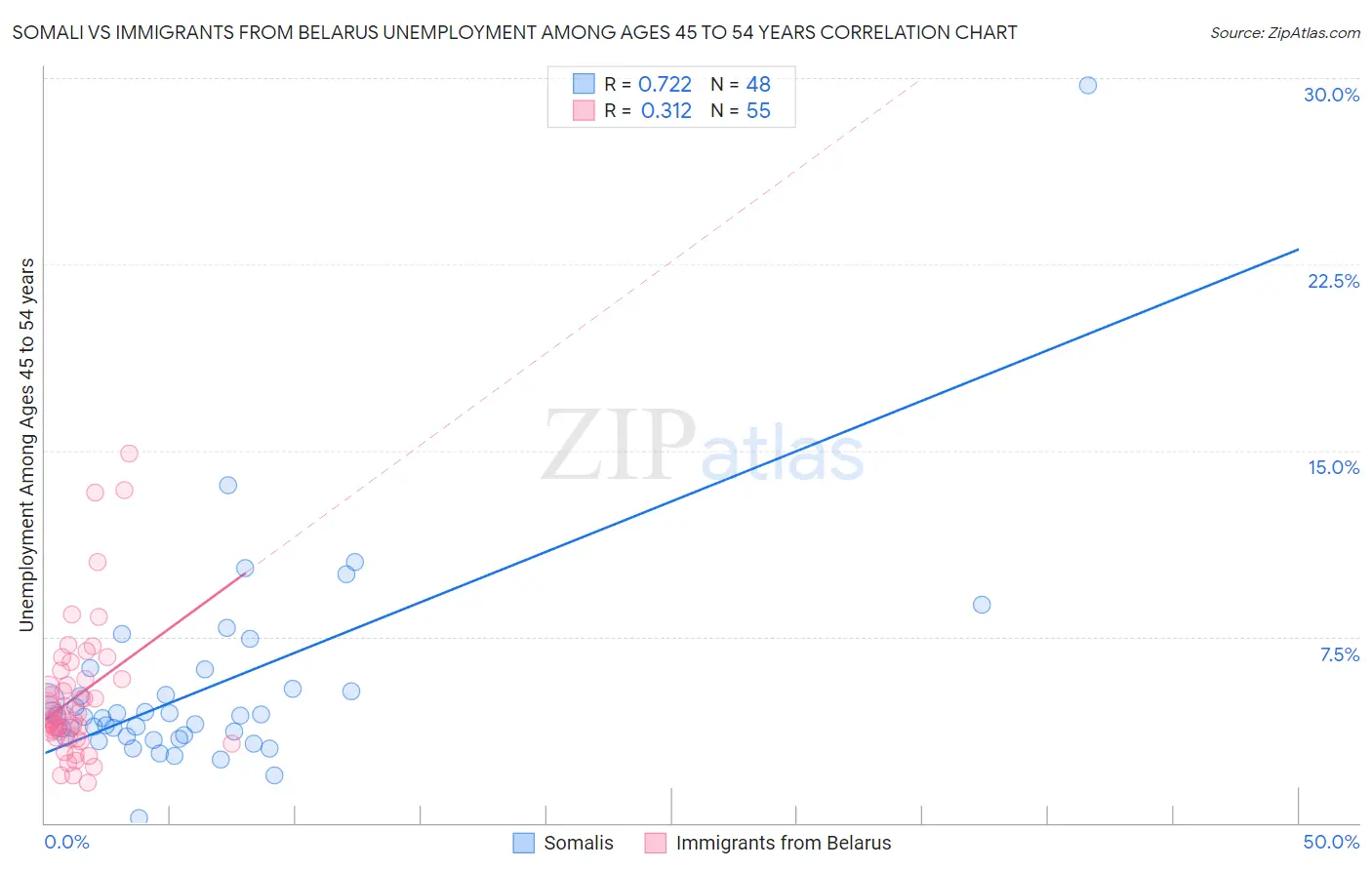 Somali vs Immigrants from Belarus Unemployment Among Ages 45 to 54 years