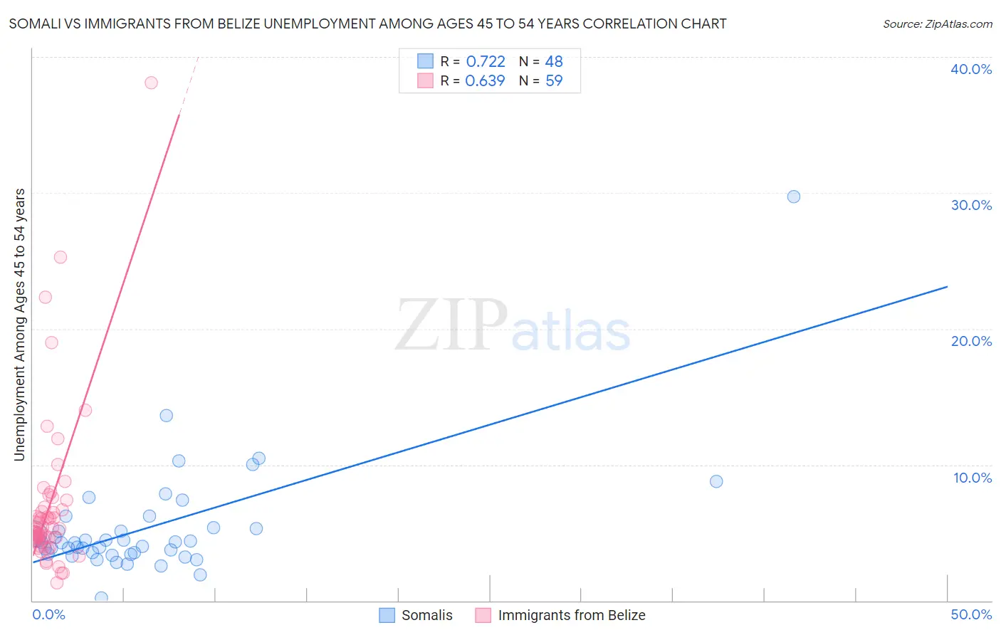 Somali vs Immigrants from Belize Unemployment Among Ages 45 to 54 years
