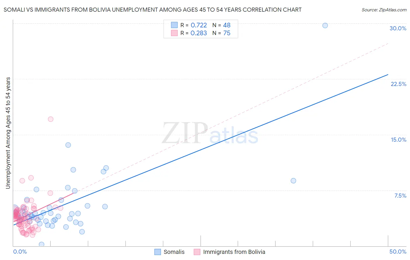Somali vs Immigrants from Bolivia Unemployment Among Ages 45 to 54 years