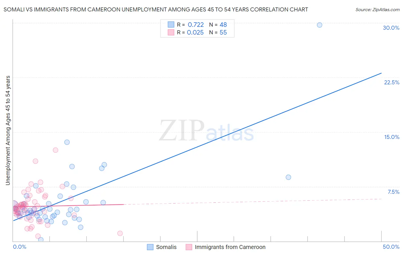 Somali vs Immigrants from Cameroon Unemployment Among Ages 45 to 54 years