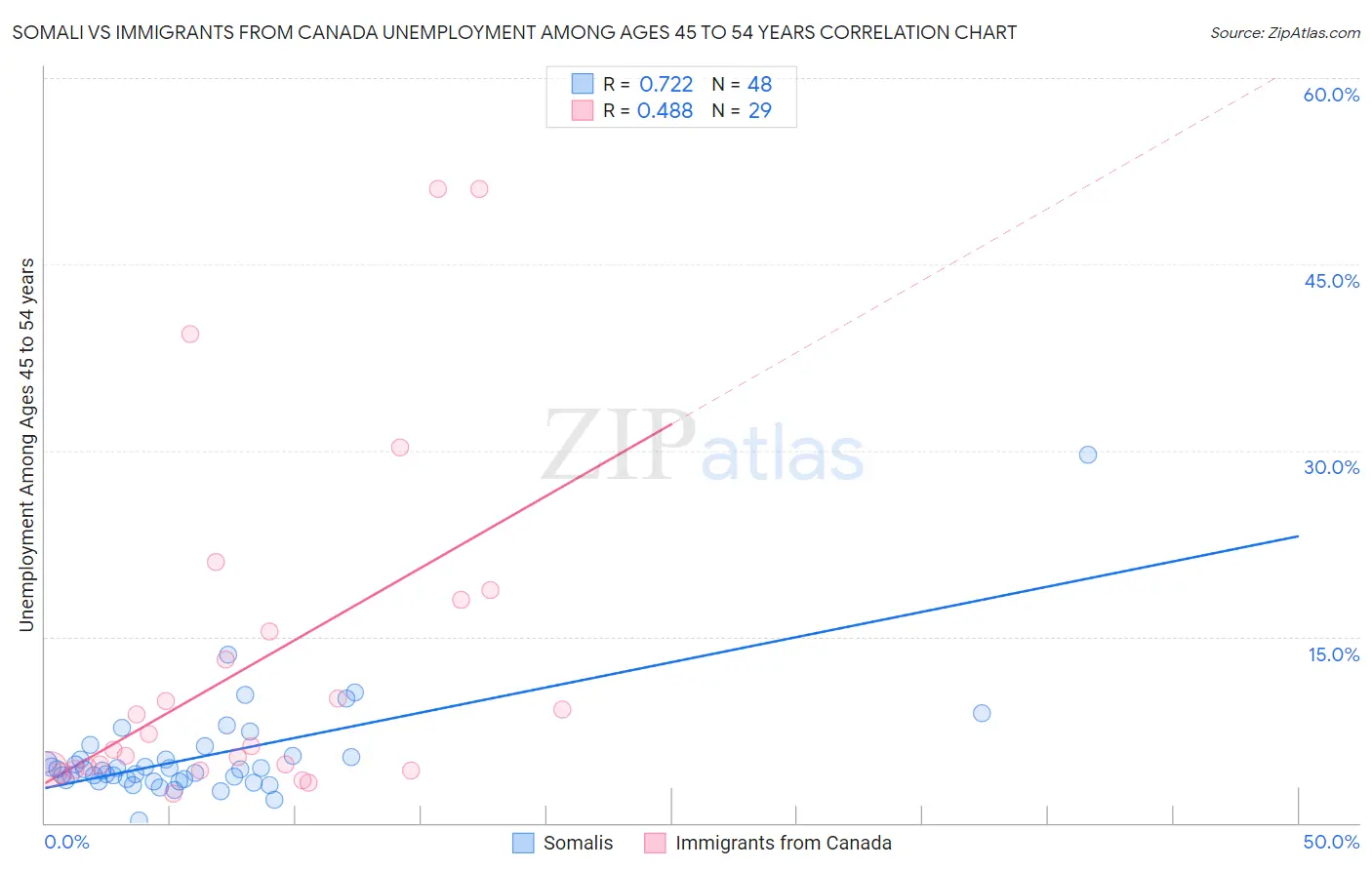 Somali vs Immigrants from Canada Unemployment Among Ages 45 to 54 years