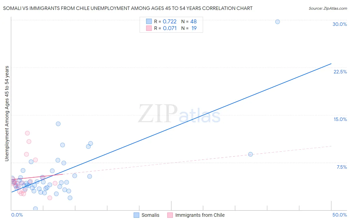 Somali vs Immigrants from Chile Unemployment Among Ages 45 to 54 years