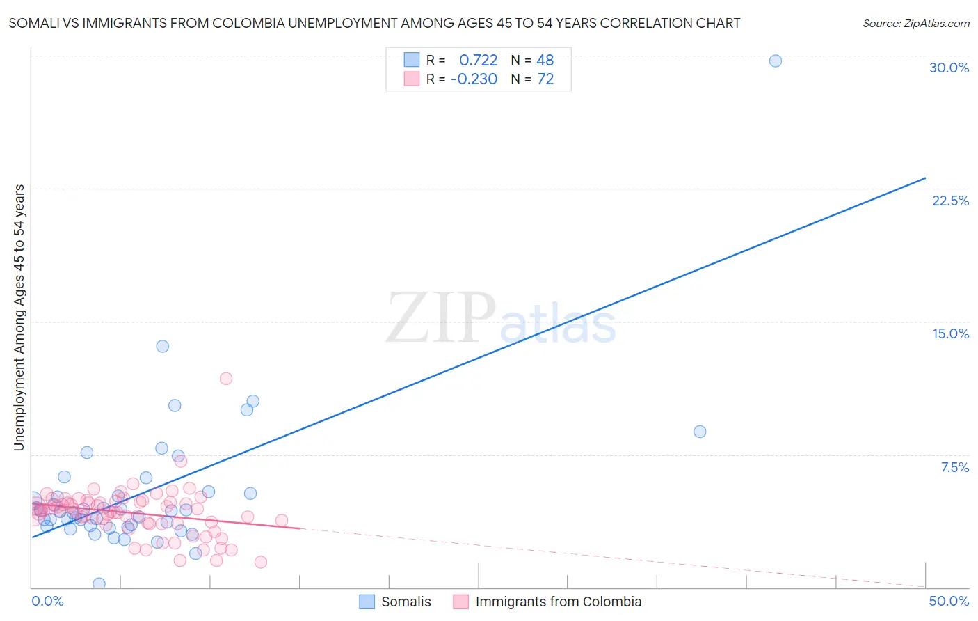 Somali vs Immigrants from Colombia Unemployment Among Ages 45 to 54 years