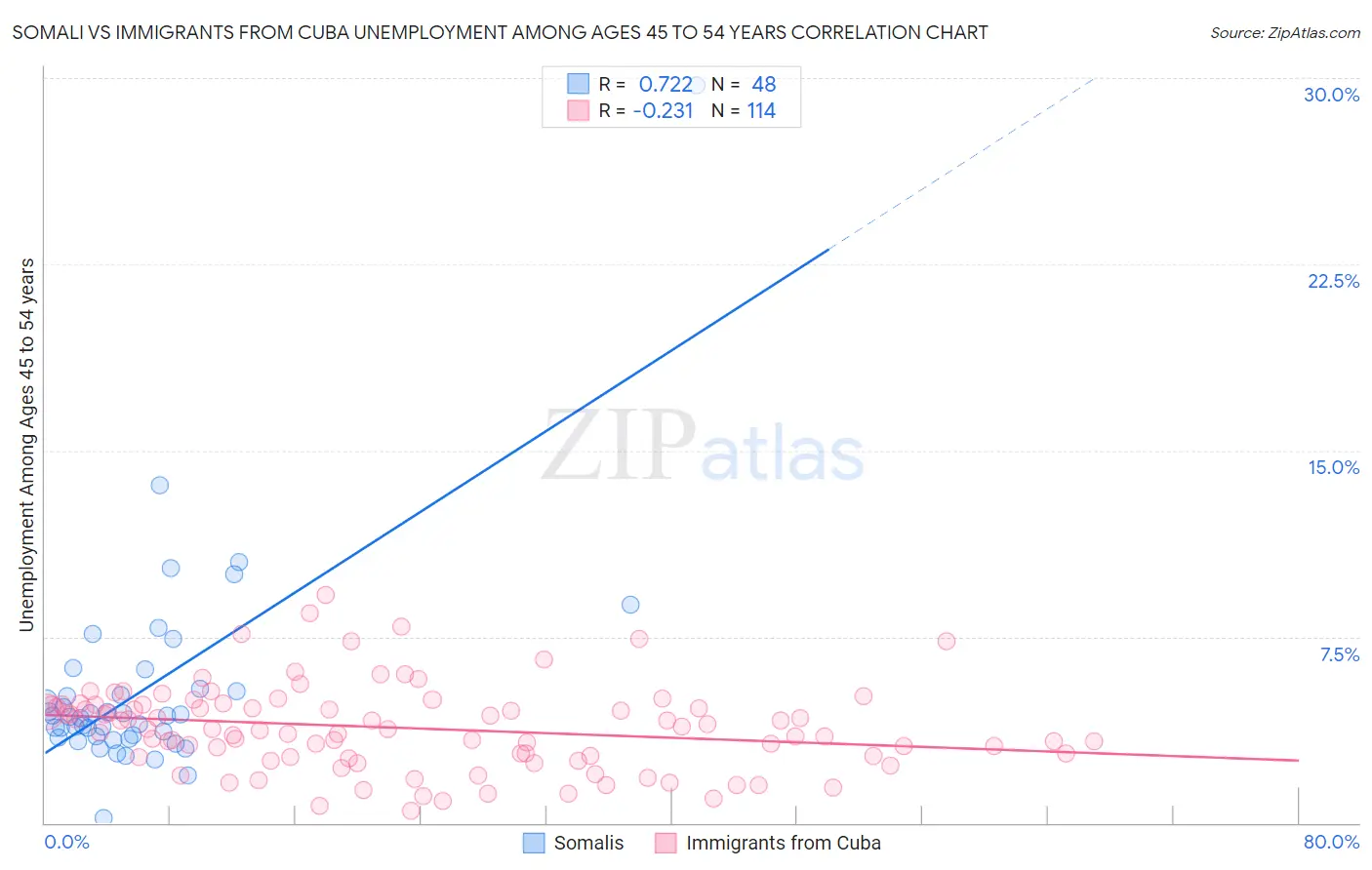 Somali vs Immigrants from Cuba Unemployment Among Ages 45 to 54 years