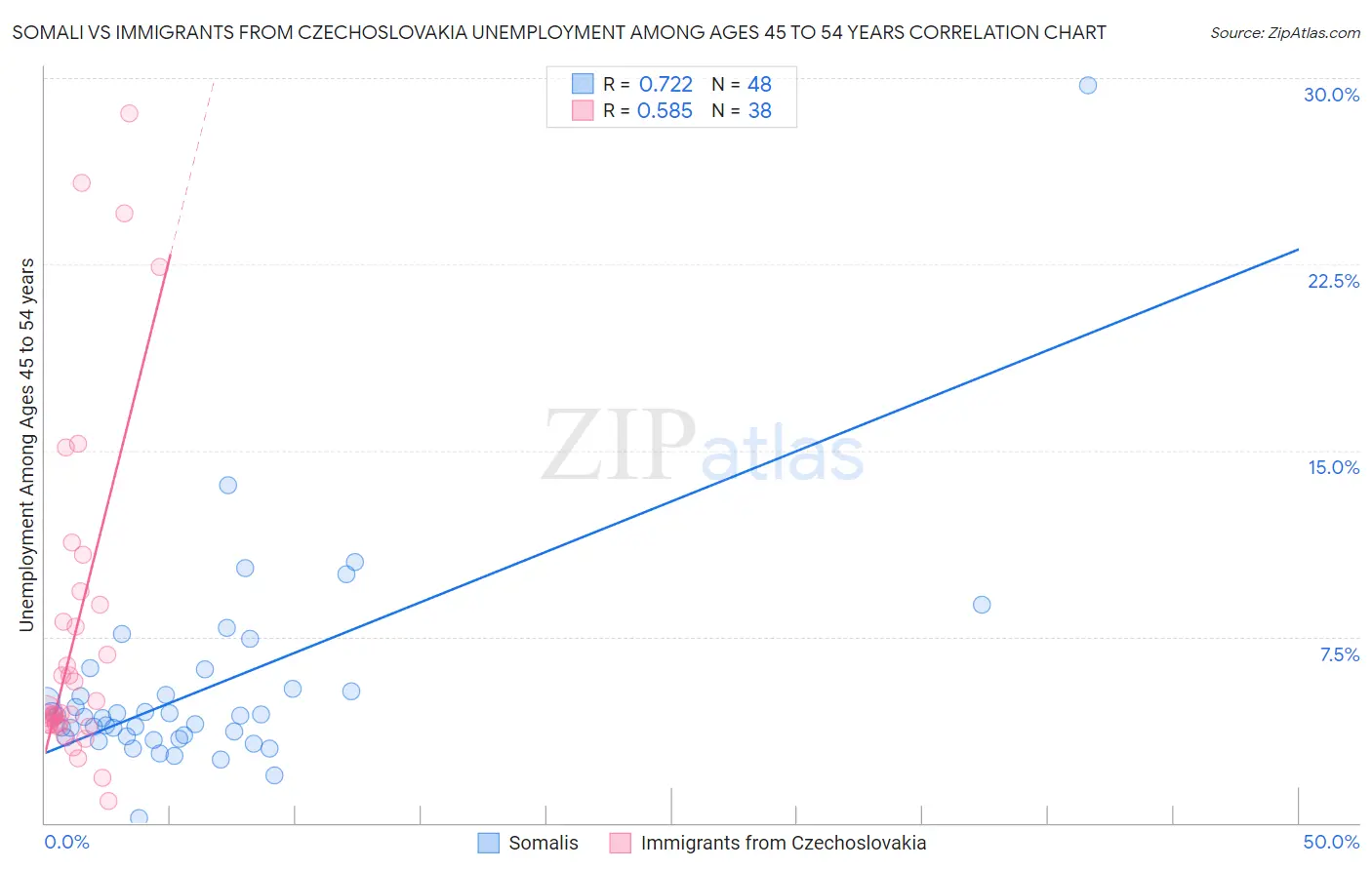Somali vs Immigrants from Czechoslovakia Unemployment Among Ages 45 to 54 years
