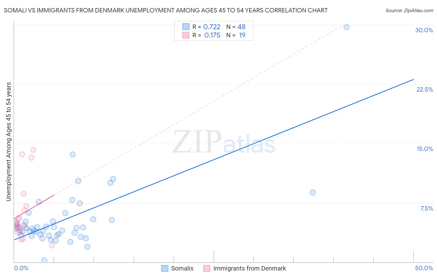 Somali vs Immigrants from Denmark Unemployment Among Ages 45 to 54 years