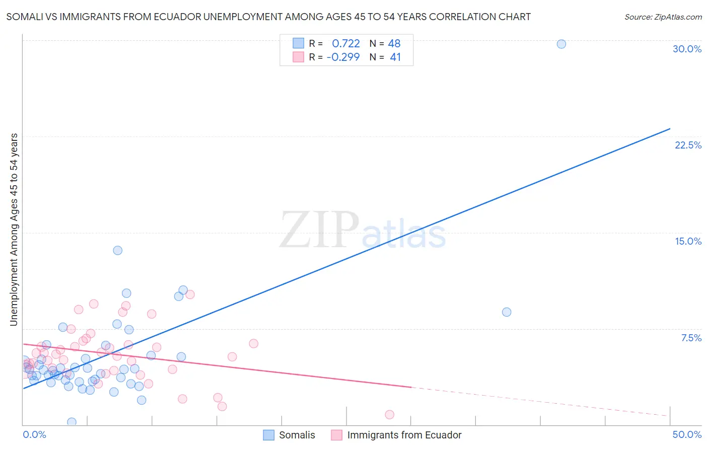 Somali vs Immigrants from Ecuador Unemployment Among Ages 45 to 54 years