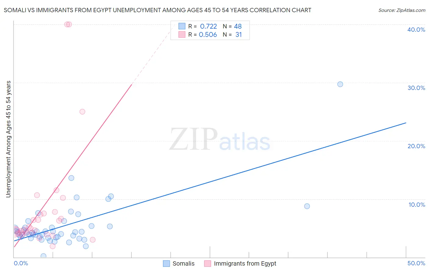 Somali vs Immigrants from Egypt Unemployment Among Ages 45 to 54 years