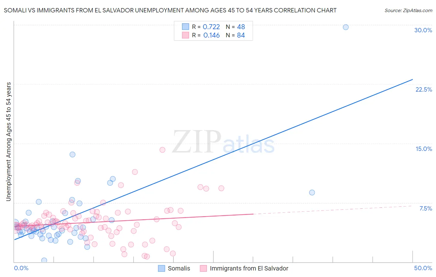 Somali vs Immigrants from El Salvador Unemployment Among Ages 45 to 54 years