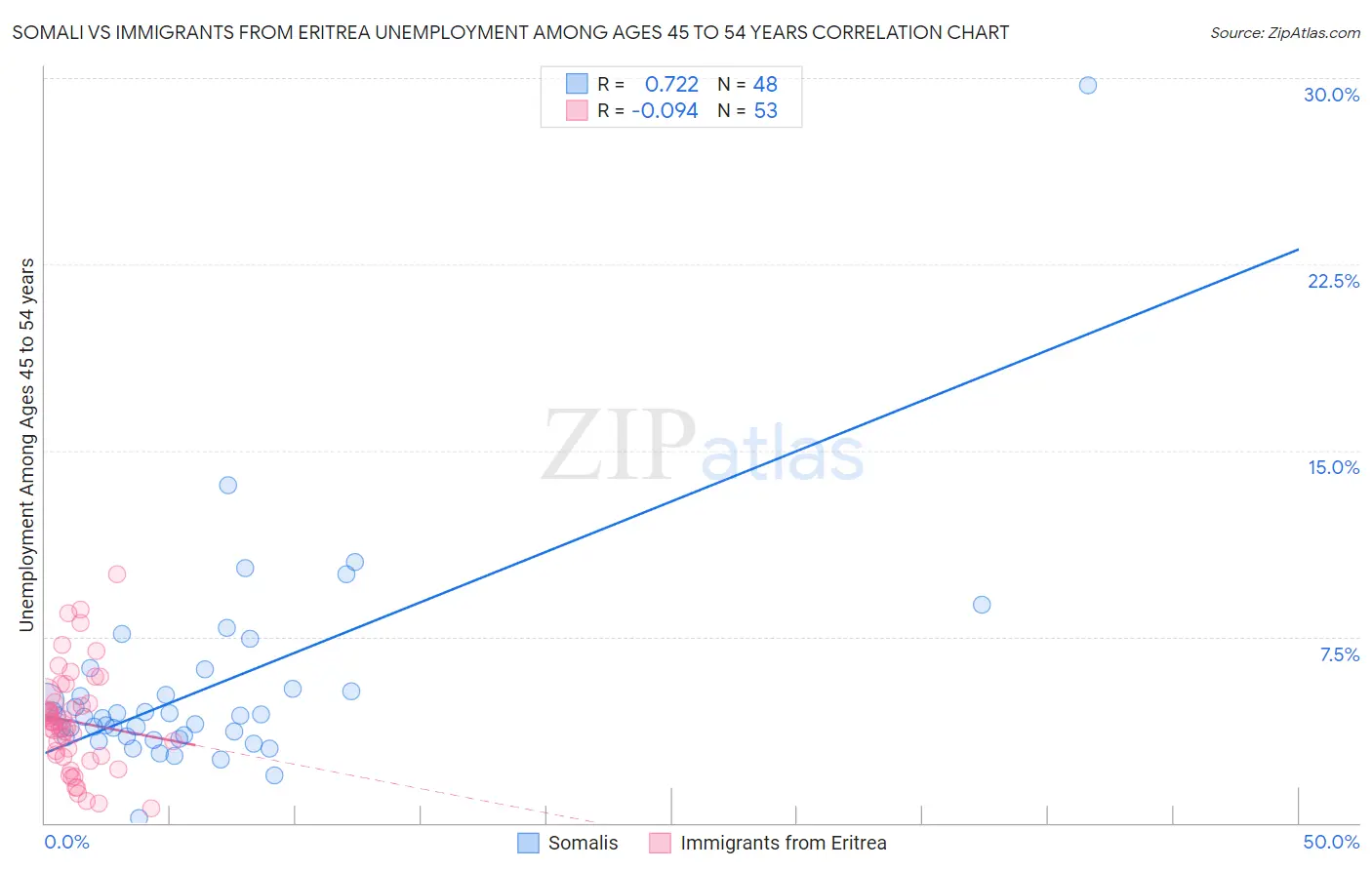 Somali vs Immigrants from Eritrea Unemployment Among Ages 45 to 54 years