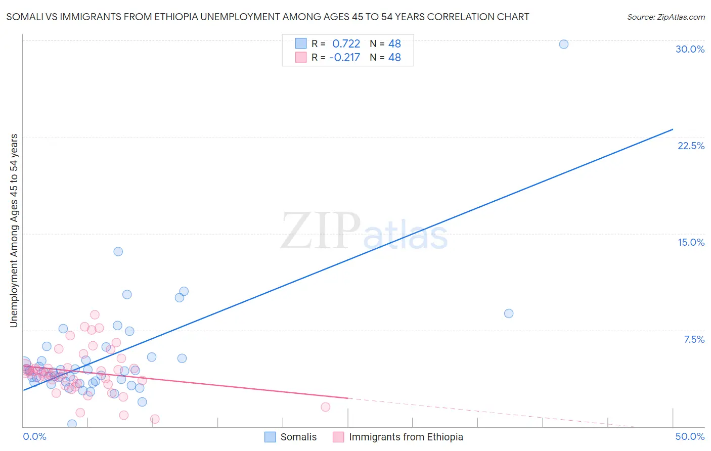 Somali vs Immigrants from Ethiopia Unemployment Among Ages 45 to 54 years