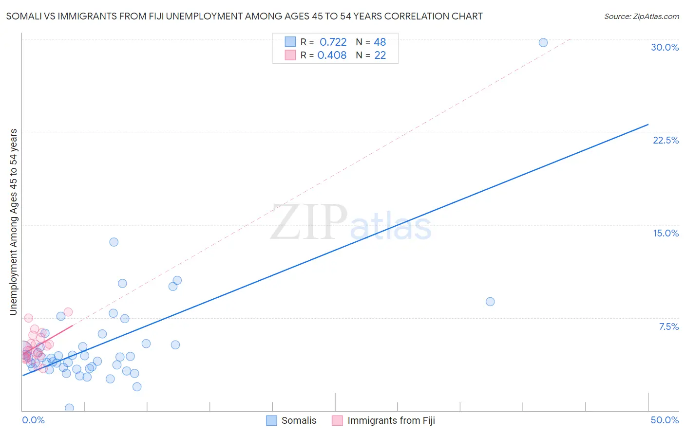 Somali vs Immigrants from Fiji Unemployment Among Ages 45 to 54 years