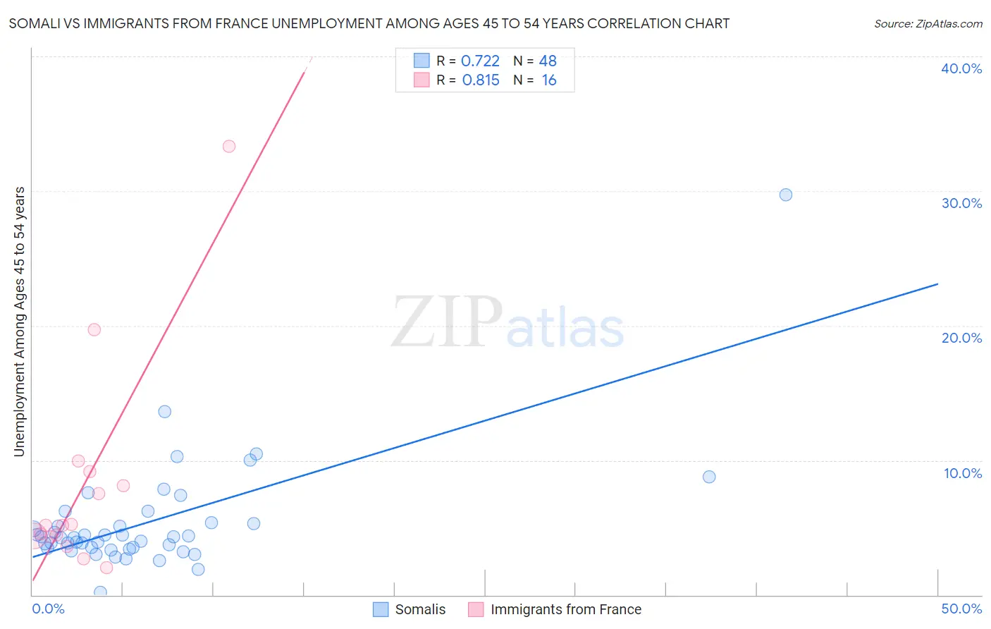 Somali vs Immigrants from France Unemployment Among Ages 45 to 54 years