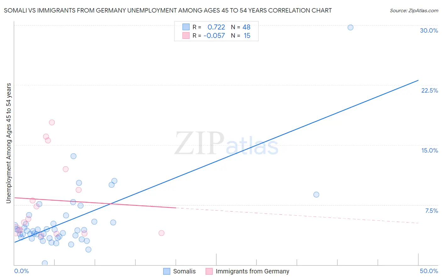 Somali vs Immigrants from Germany Unemployment Among Ages 45 to 54 years