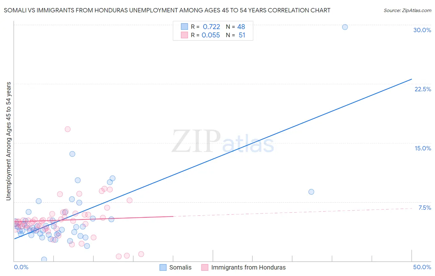 Somali vs Immigrants from Honduras Unemployment Among Ages 45 to 54 years