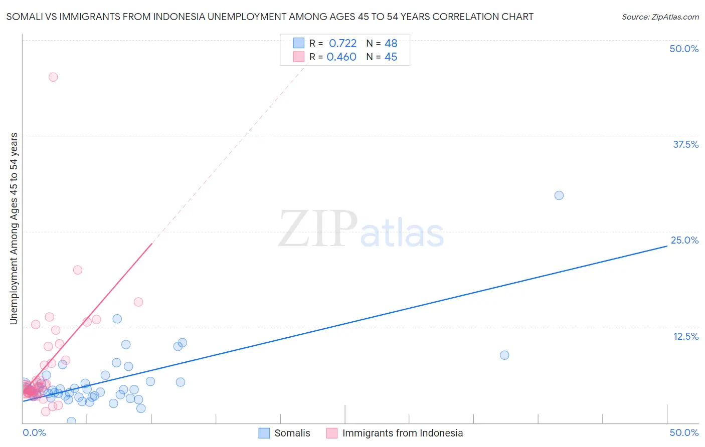 Somali vs Immigrants from Indonesia Unemployment Among Ages 45 to 54 years