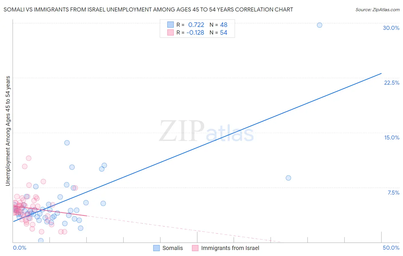 Somali vs Immigrants from Israel Unemployment Among Ages 45 to 54 years