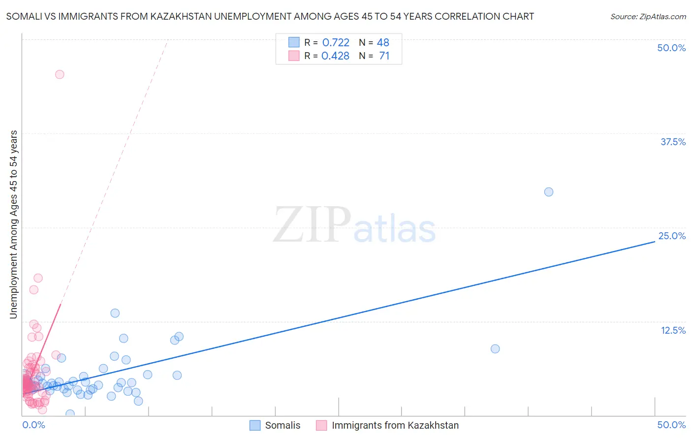 Somali vs Immigrants from Kazakhstan Unemployment Among Ages 45 to 54 years
