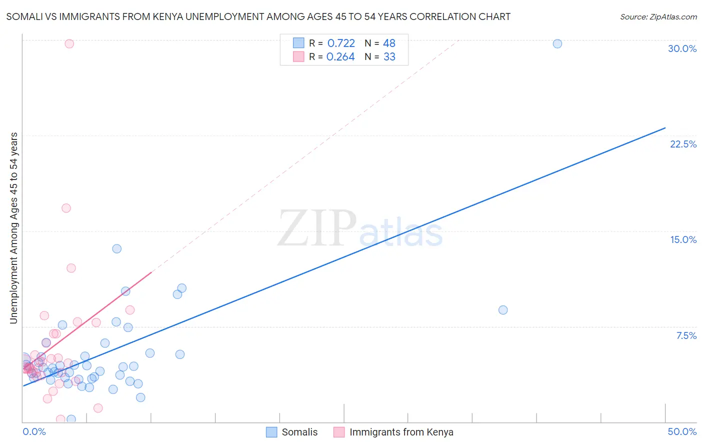 Somali vs Immigrants from Kenya Unemployment Among Ages 45 to 54 years