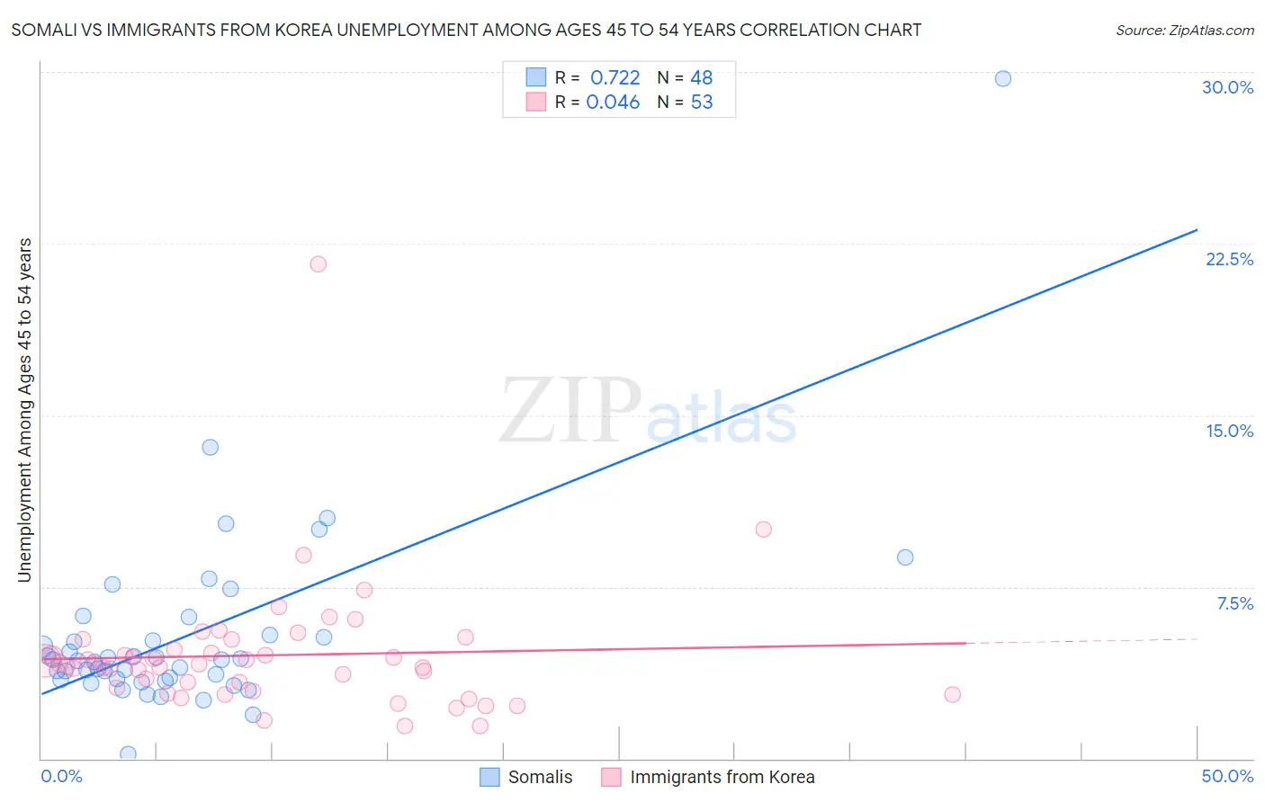Somali vs Immigrants from Korea Unemployment Among Ages 45 to 54 years