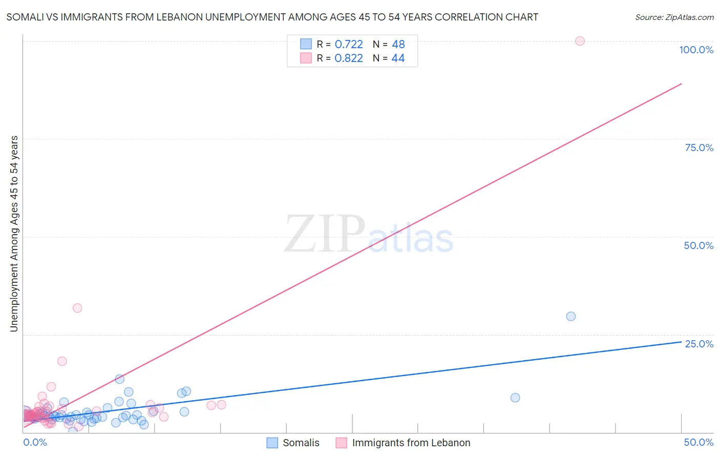 Somali vs Immigrants from Lebanon Unemployment Among Ages 45 to 54 years