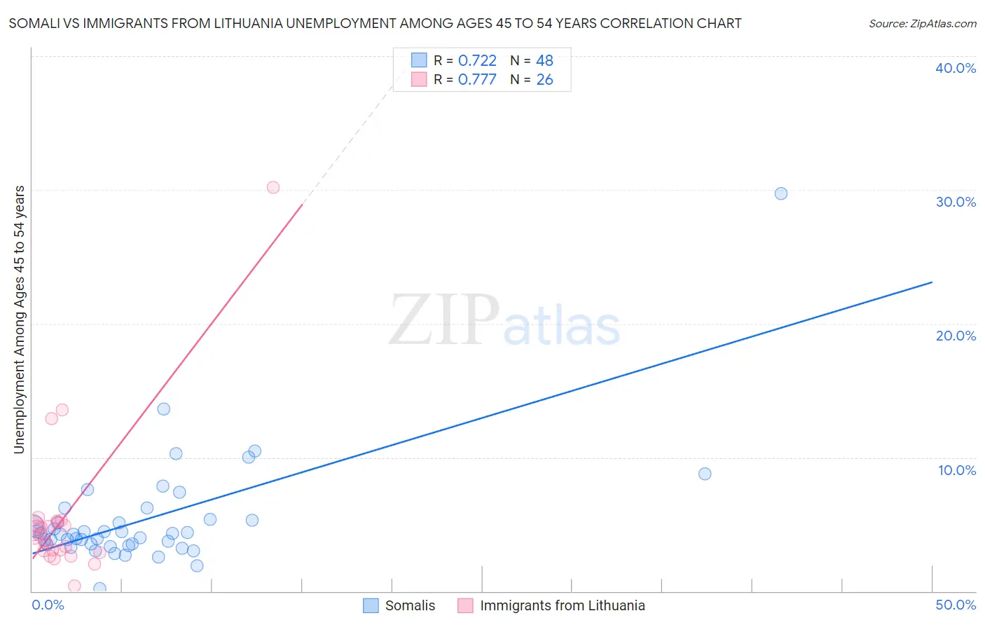 Somali vs Immigrants from Lithuania Unemployment Among Ages 45 to 54 years