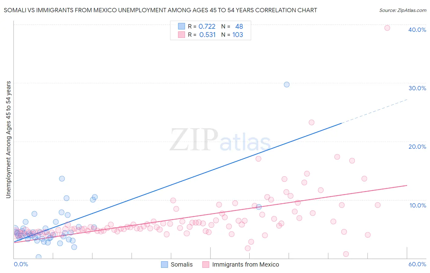 Somali vs Immigrants from Mexico Unemployment Among Ages 45 to 54 years