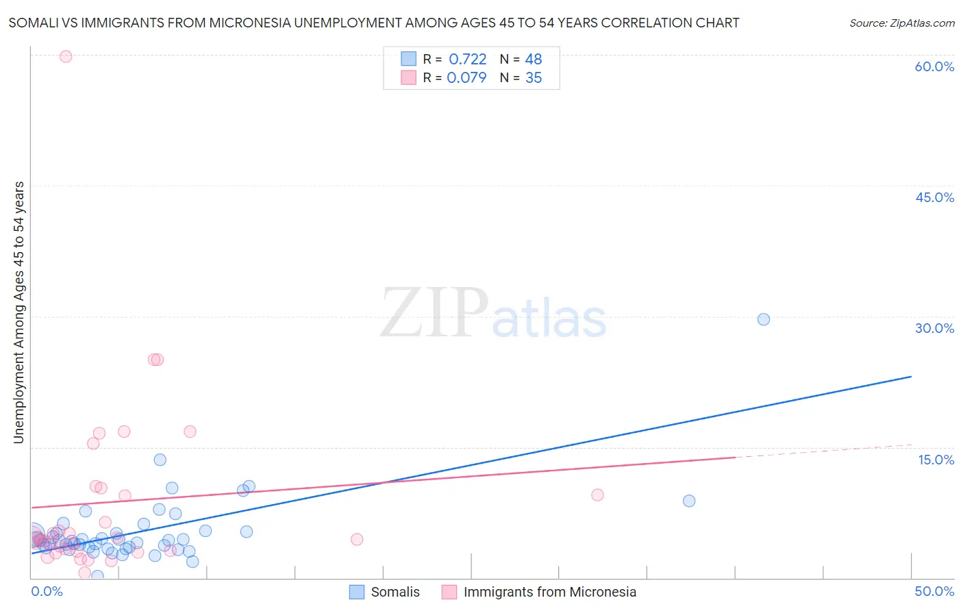 Somali vs Immigrants from Micronesia Unemployment Among Ages 45 to 54 years