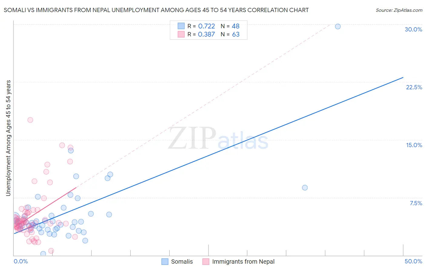 Somali vs Immigrants from Nepal Unemployment Among Ages 45 to 54 years