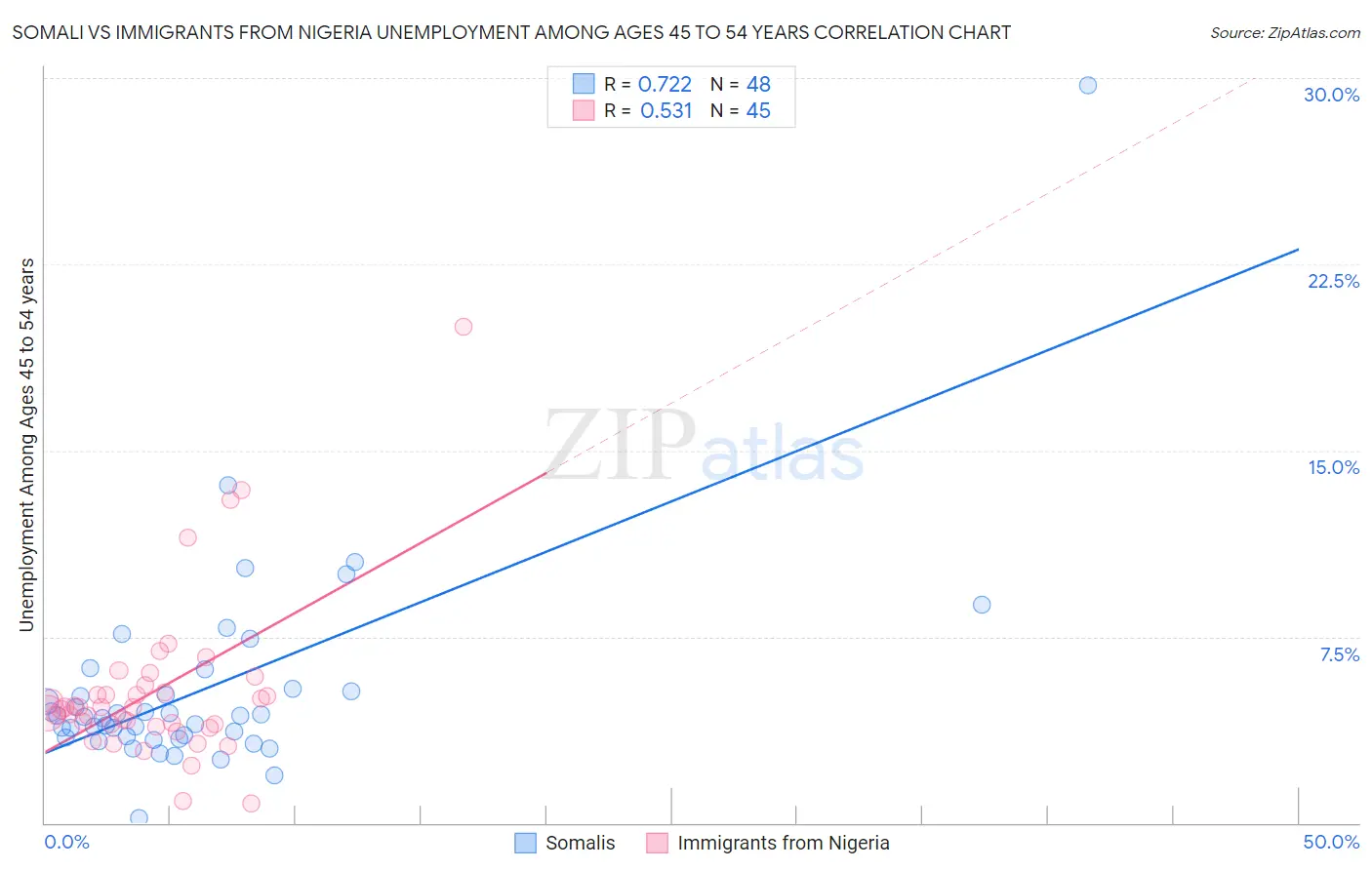 Somali vs Immigrants from Nigeria Unemployment Among Ages 45 to 54 years