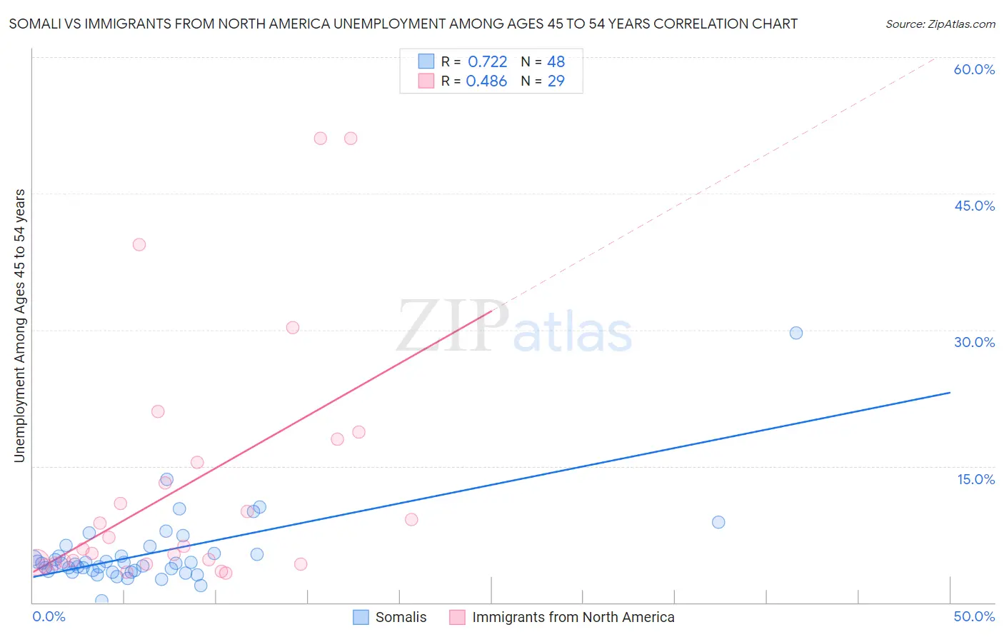Somali vs Immigrants from North America Unemployment Among Ages 45 to 54 years