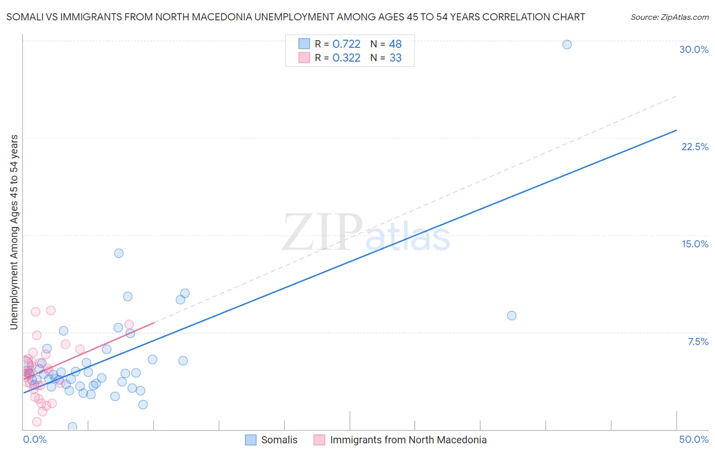 Somali vs Immigrants from North Macedonia Unemployment Among Ages 45 to 54 years