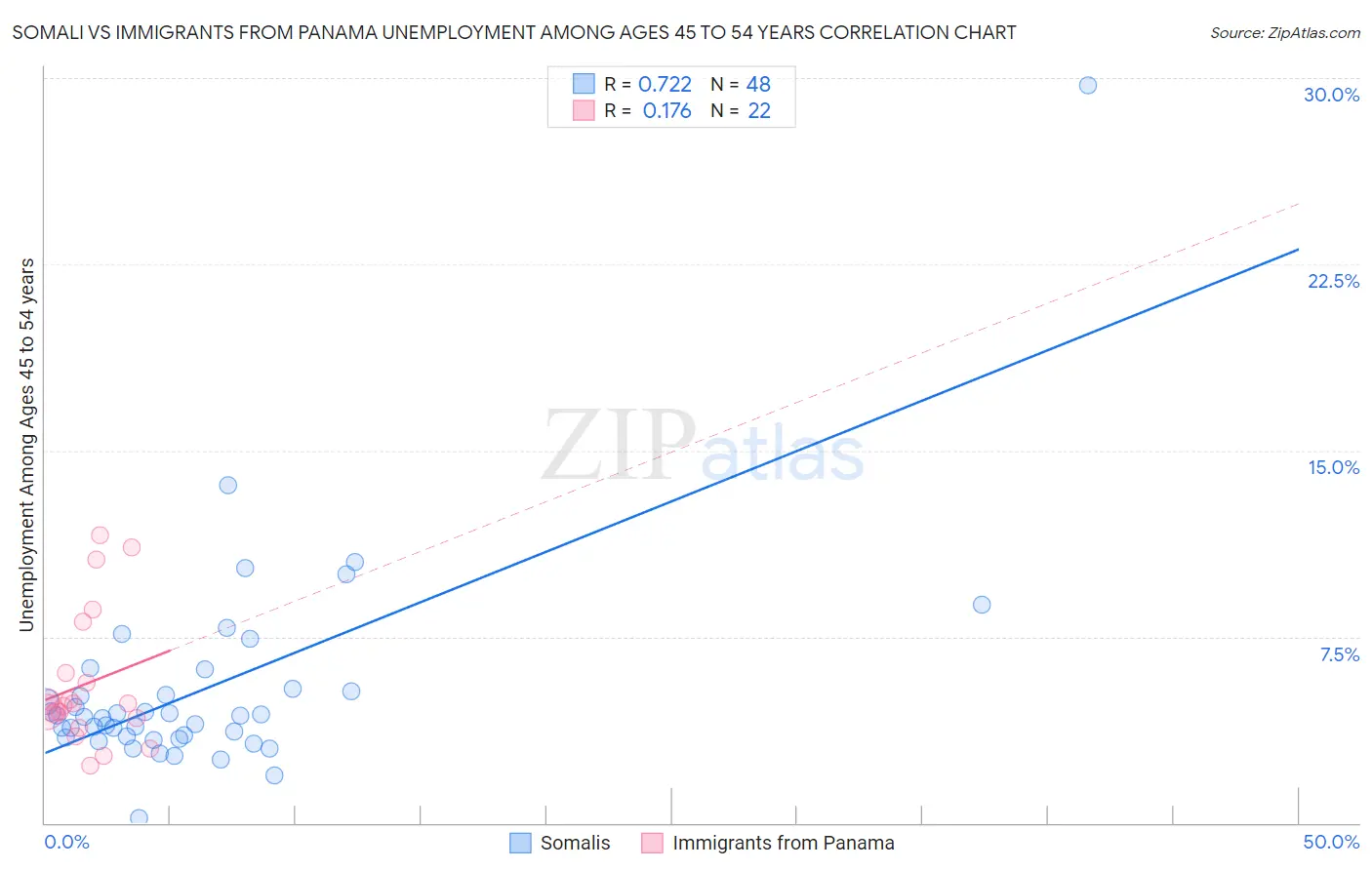 Somali vs Immigrants from Panama Unemployment Among Ages 45 to 54 years