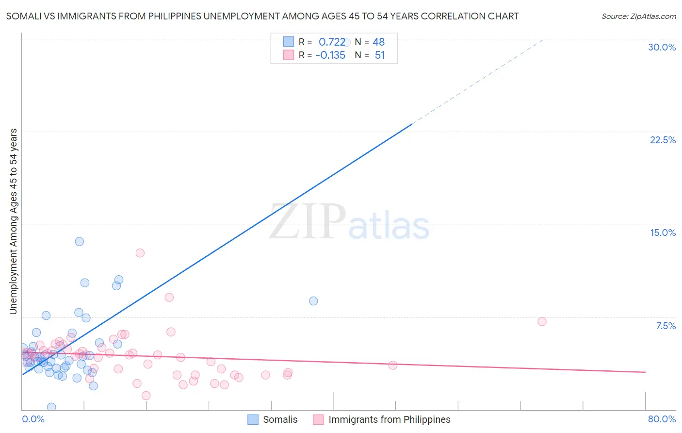Somali vs Immigrants from Philippines Unemployment Among Ages 45 to 54 years