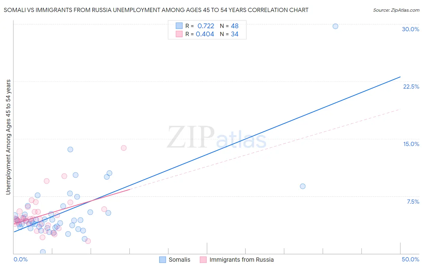 Somali vs Immigrants from Russia Unemployment Among Ages 45 to 54 years