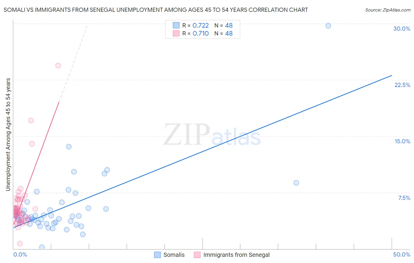 Somali vs Immigrants from Senegal Unemployment Among Ages 45 to 54 years