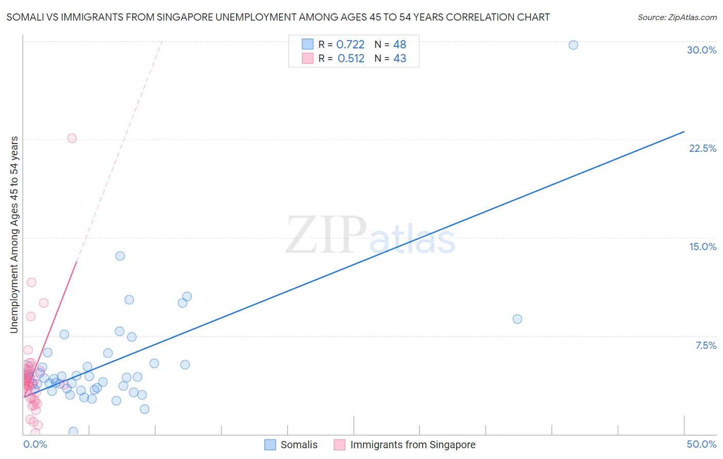 Somali vs Immigrants from Singapore Unemployment Among Ages 45 to 54 years