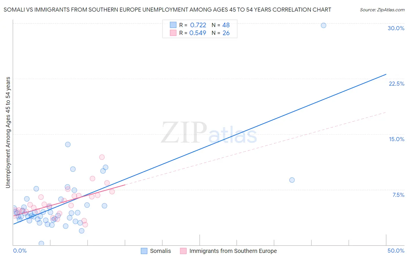 Somali vs Immigrants from Southern Europe Unemployment Among Ages 45 to 54 years