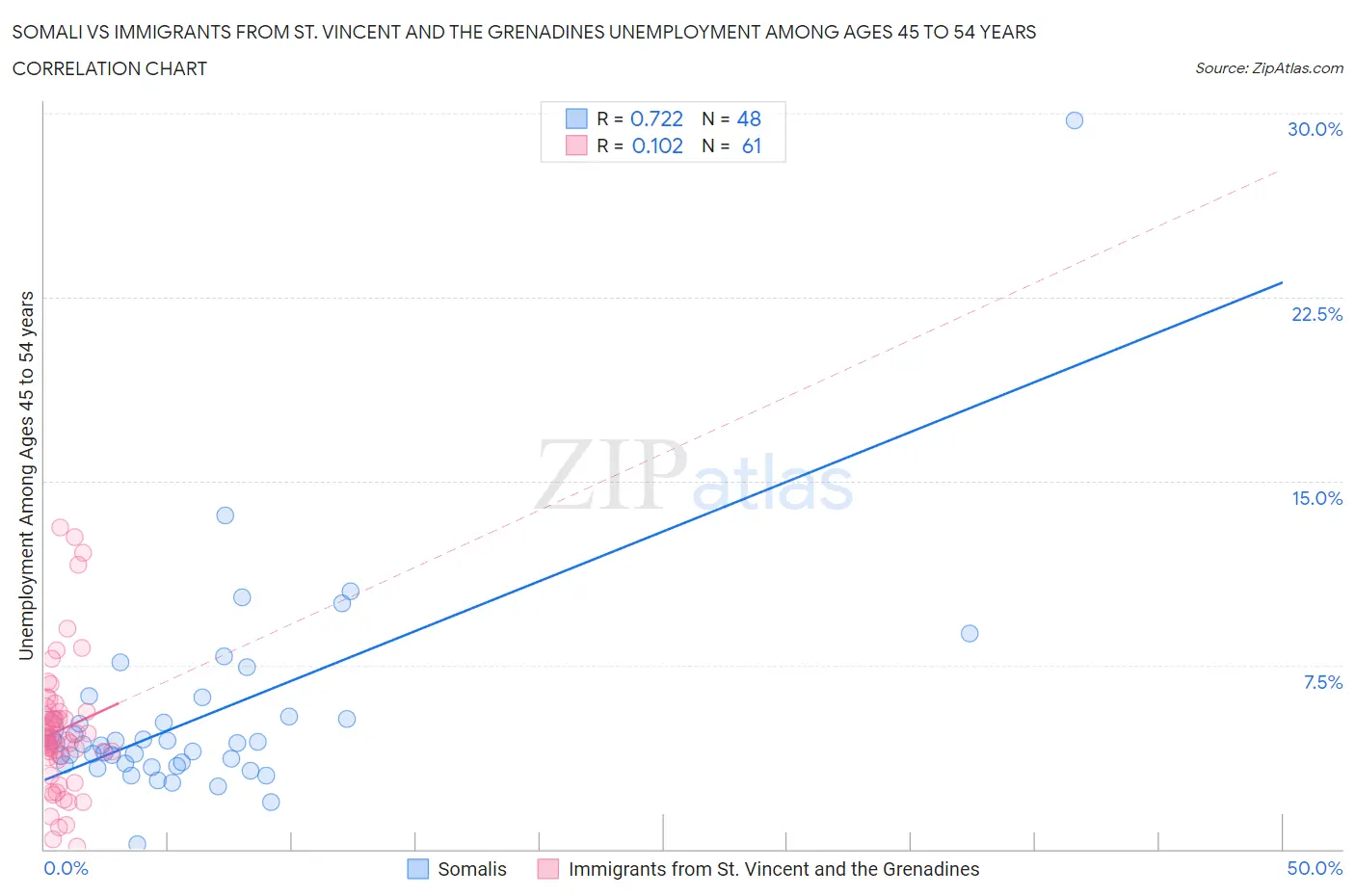Somali vs Immigrants from St. Vincent and the Grenadines Unemployment Among Ages 45 to 54 years