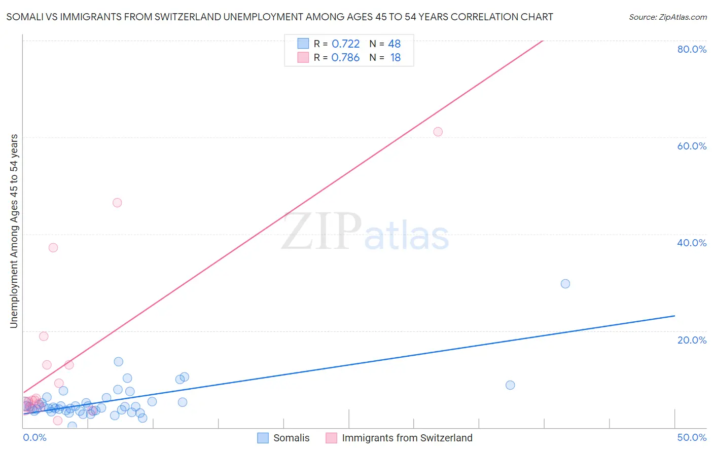 Somali vs Immigrants from Switzerland Unemployment Among Ages 45 to 54 years
